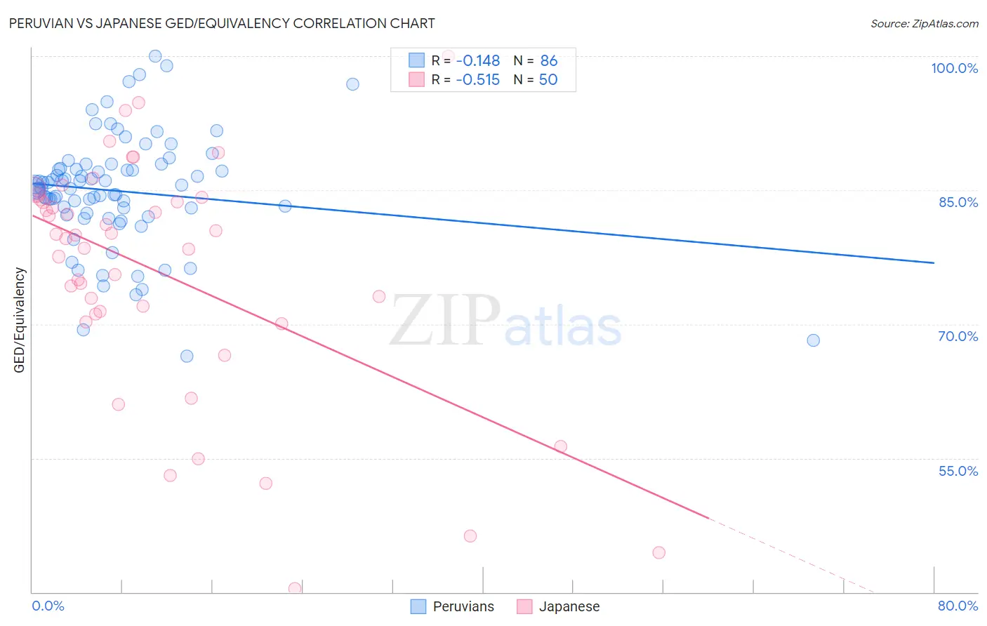 Peruvian vs Japanese GED/Equivalency