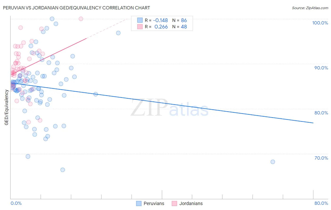 Peruvian vs Jordanian GED/Equivalency