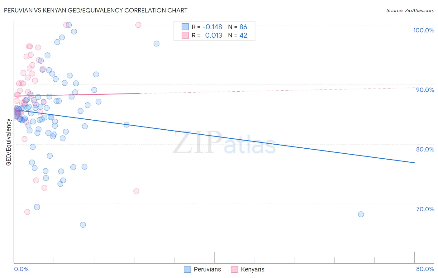Peruvian vs Kenyan GED/Equivalency