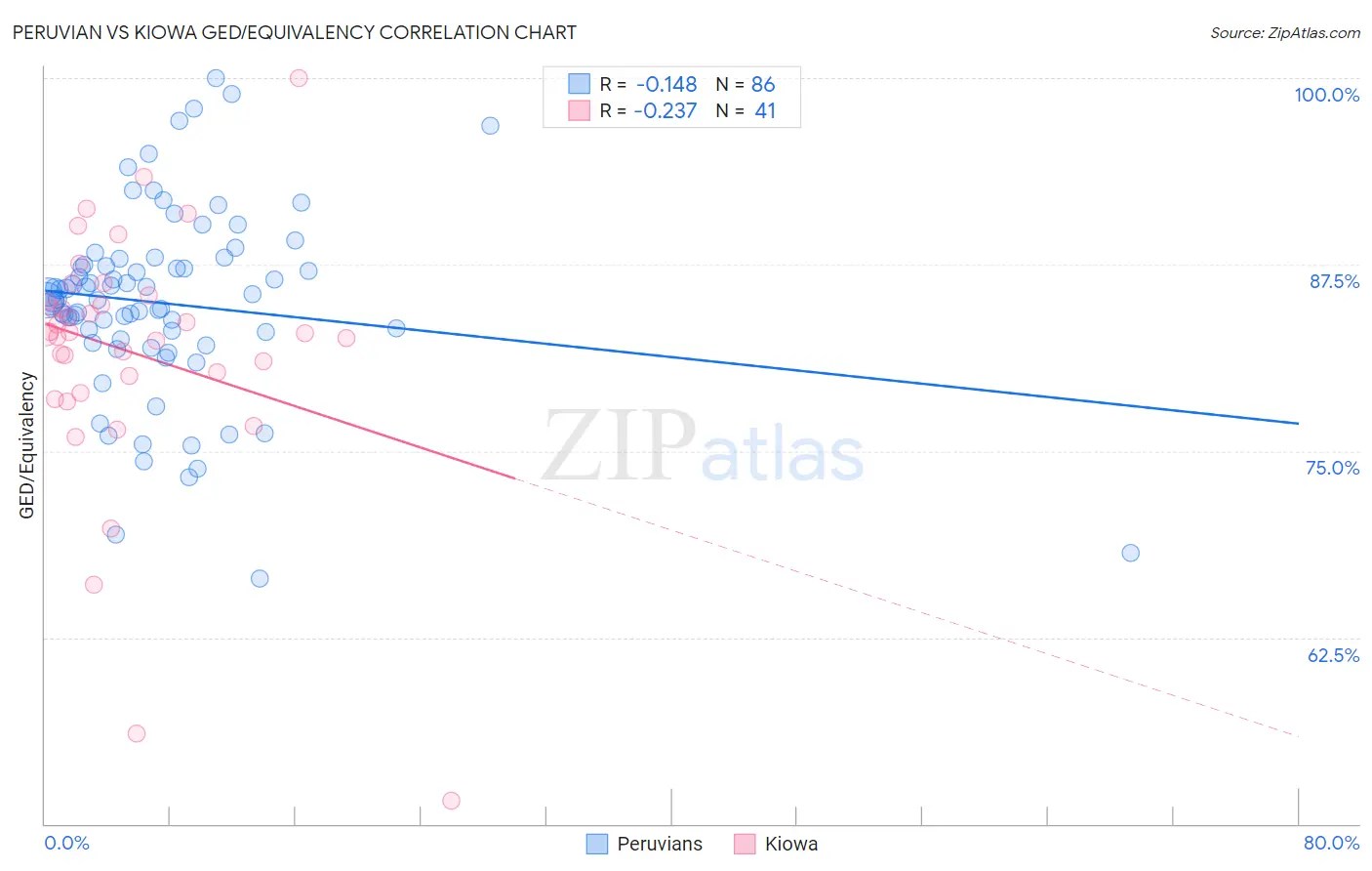Peruvian vs Kiowa GED/Equivalency