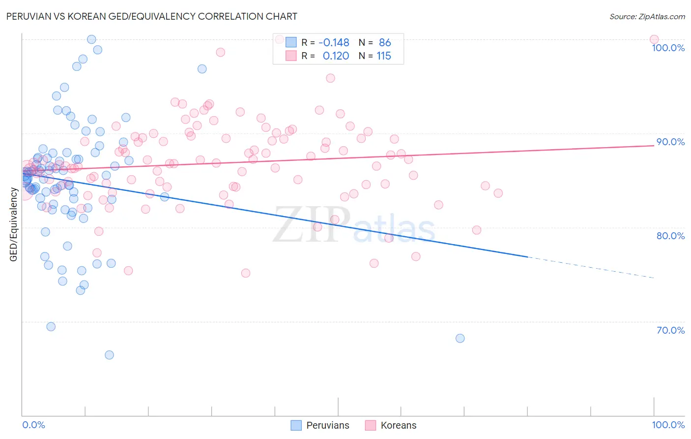 Peruvian vs Korean GED/Equivalency