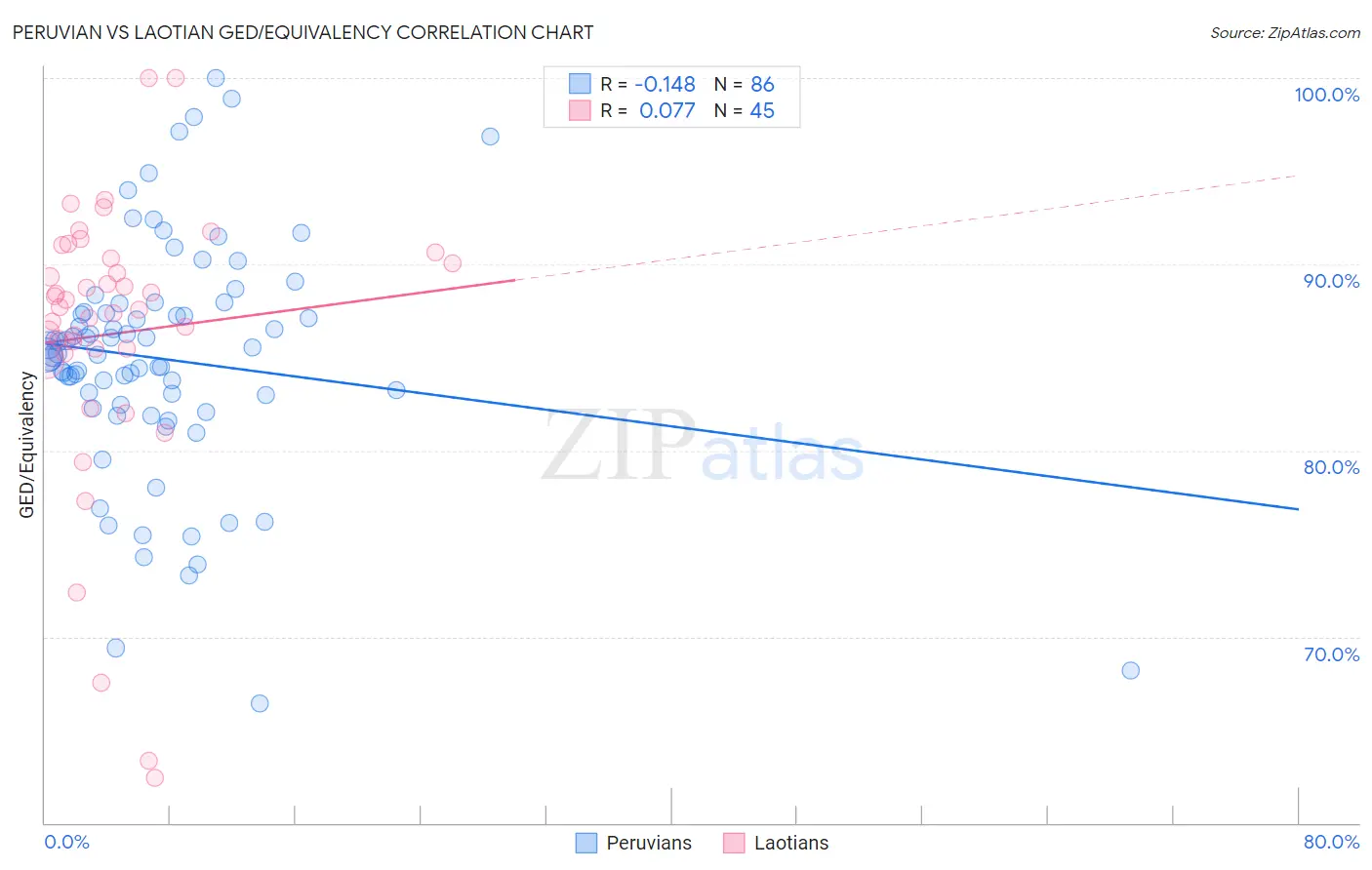 Peruvian vs Laotian GED/Equivalency