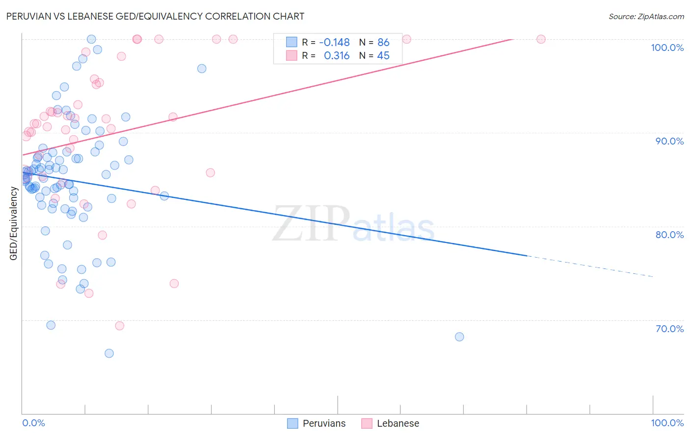 Peruvian vs Lebanese GED/Equivalency