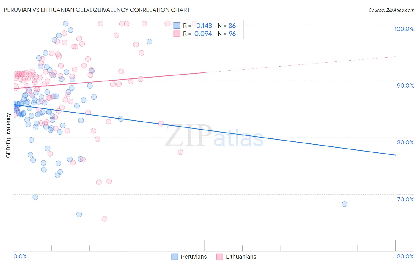 Peruvian vs Lithuanian GED/Equivalency