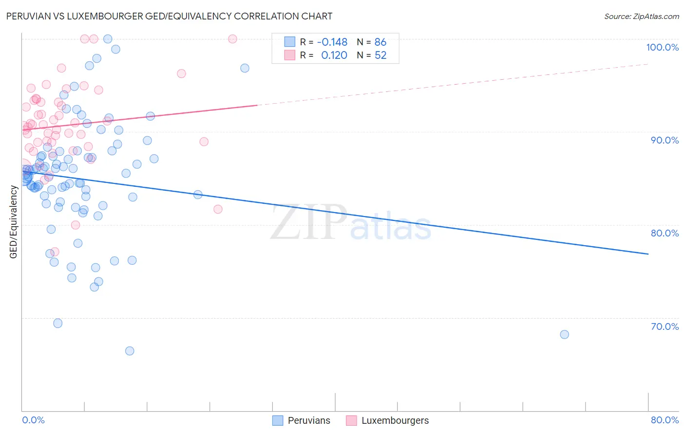 Peruvian vs Luxembourger GED/Equivalency