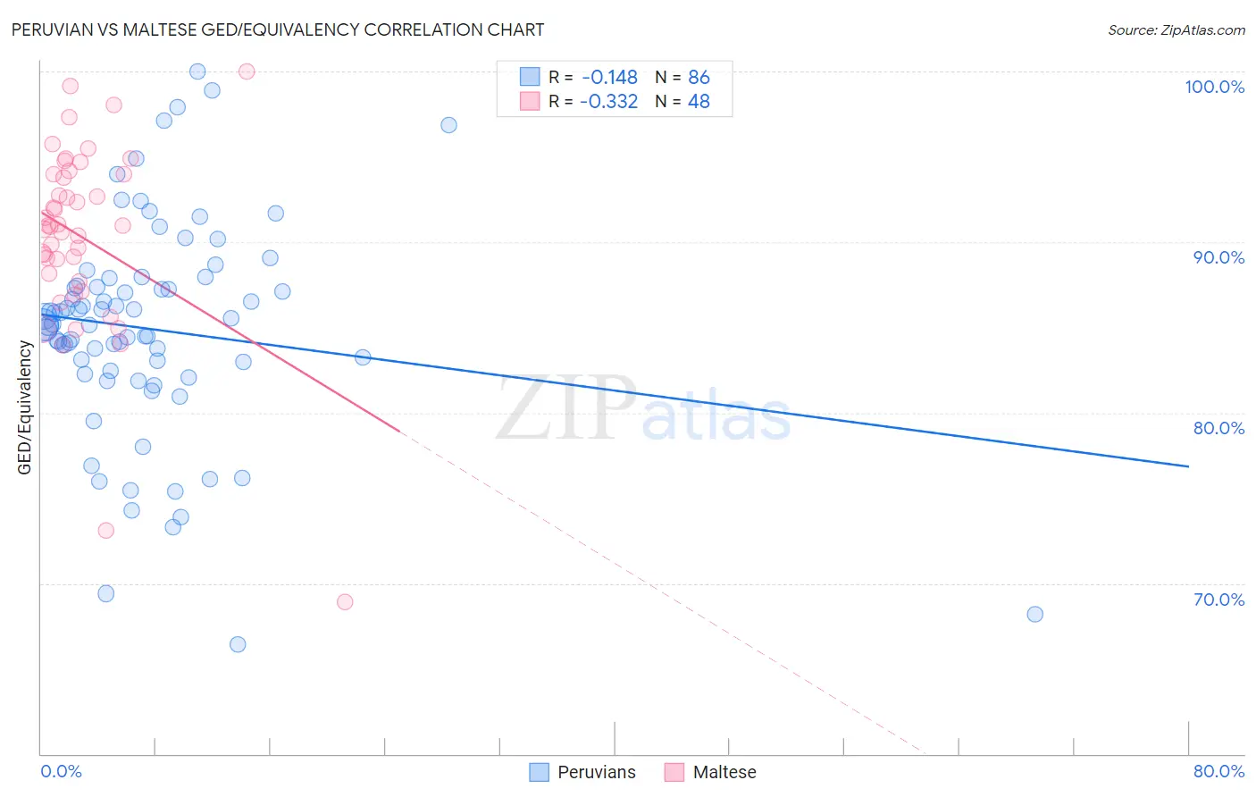 Peruvian vs Maltese GED/Equivalency