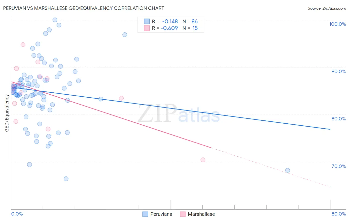 Peruvian vs Marshallese GED/Equivalency