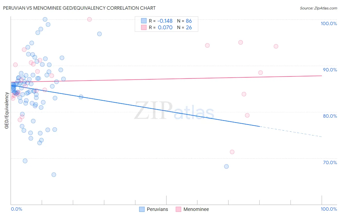 Peruvian vs Menominee GED/Equivalency