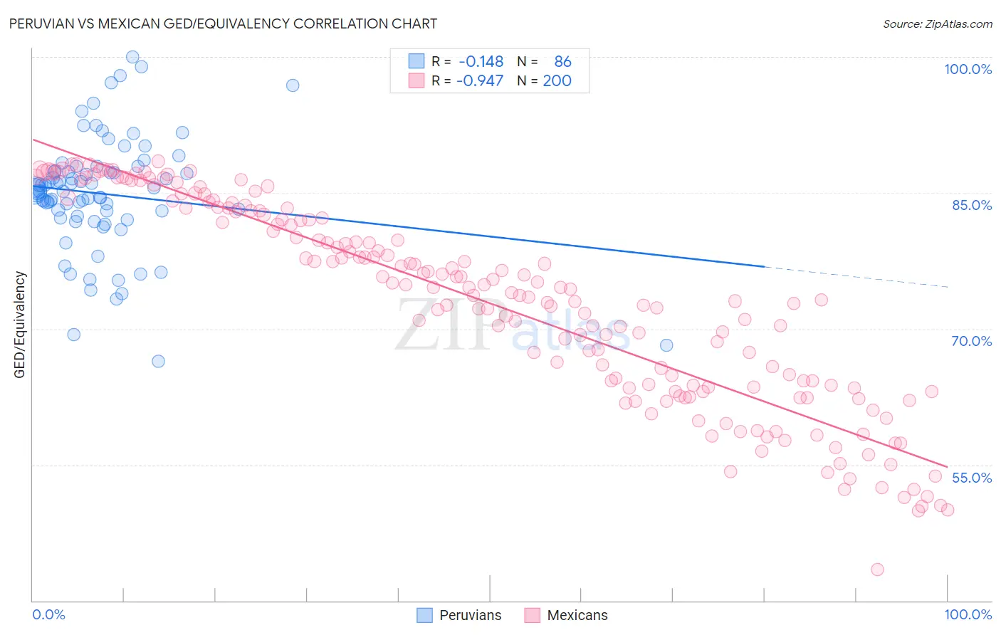 Peruvian vs Mexican GED/Equivalency