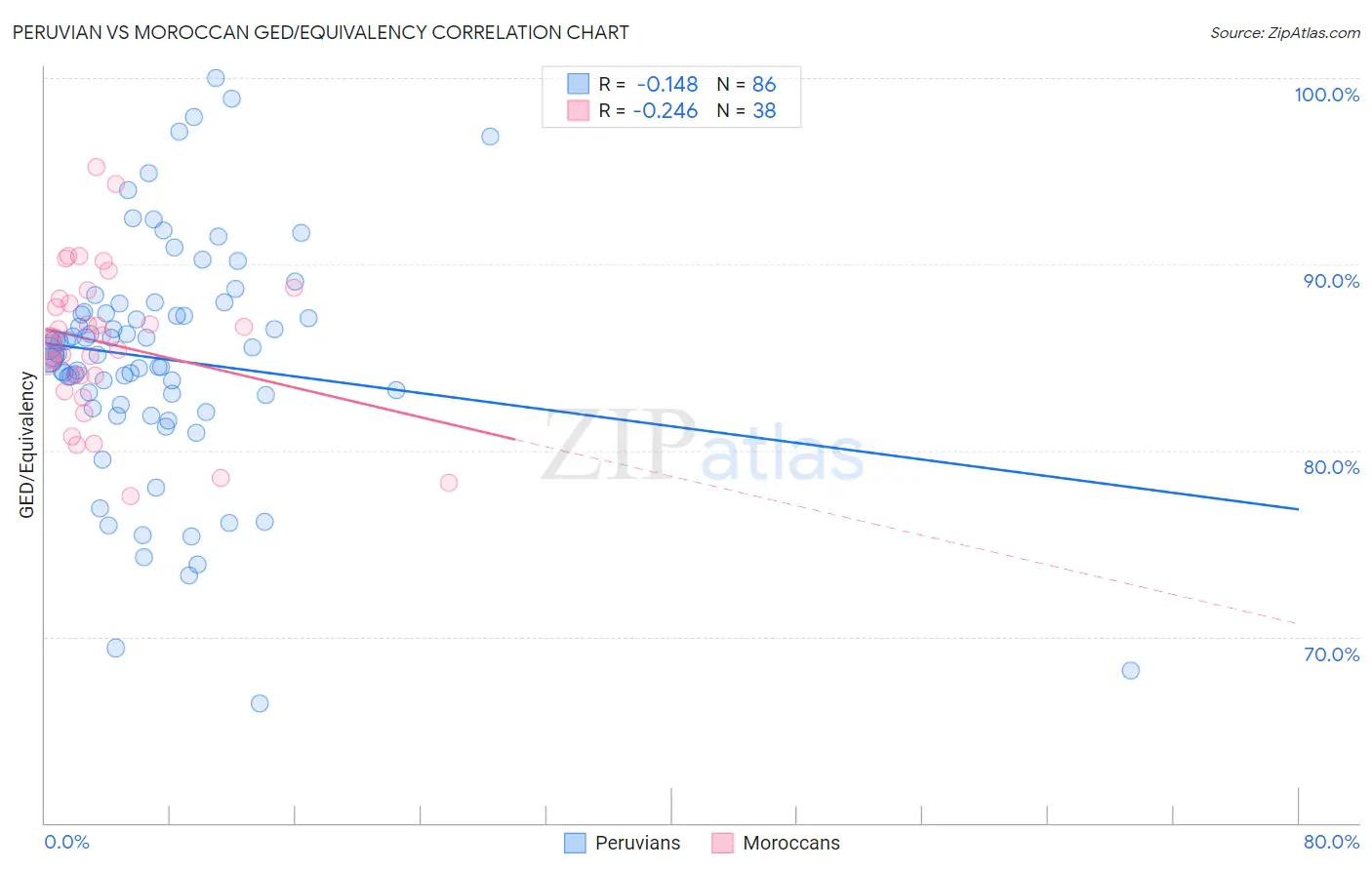 Peruvian vs Moroccan GED/Equivalency