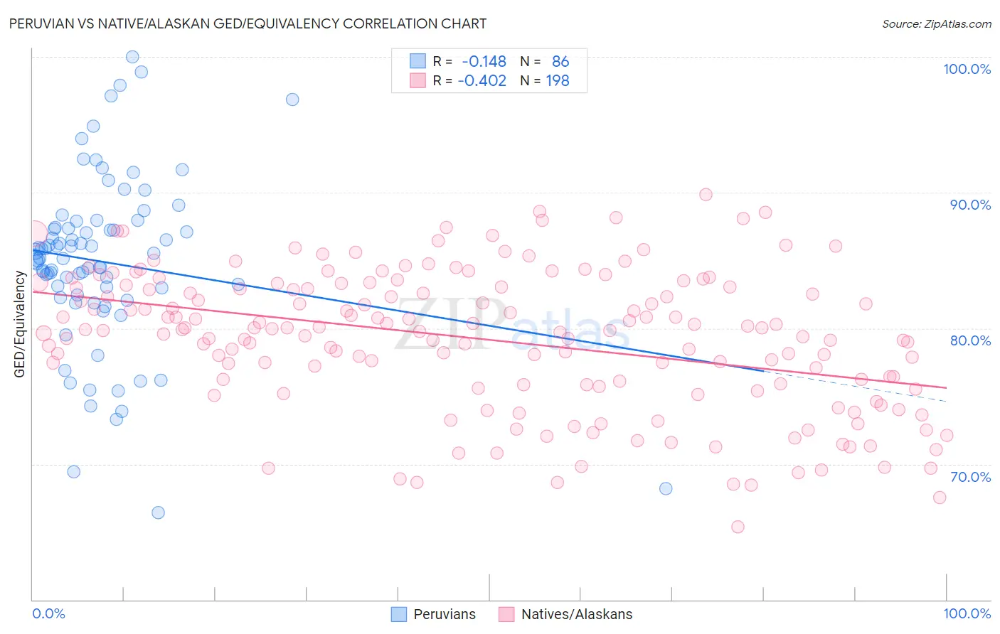 Peruvian vs Native/Alaskan GED/Equivalency