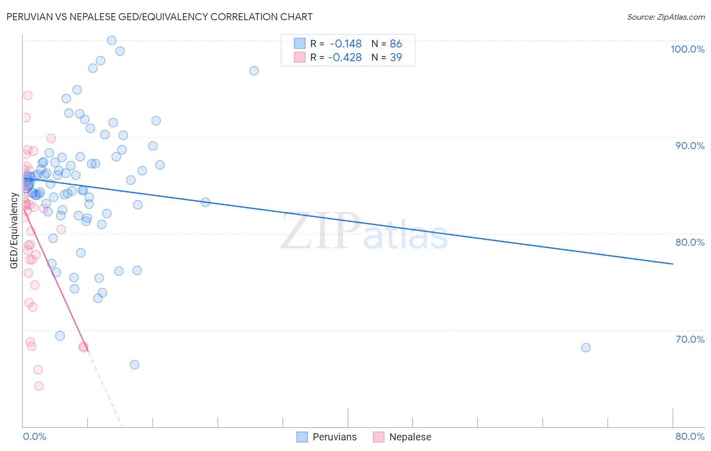 Peruvian vs Nepalese GED/Equivalency