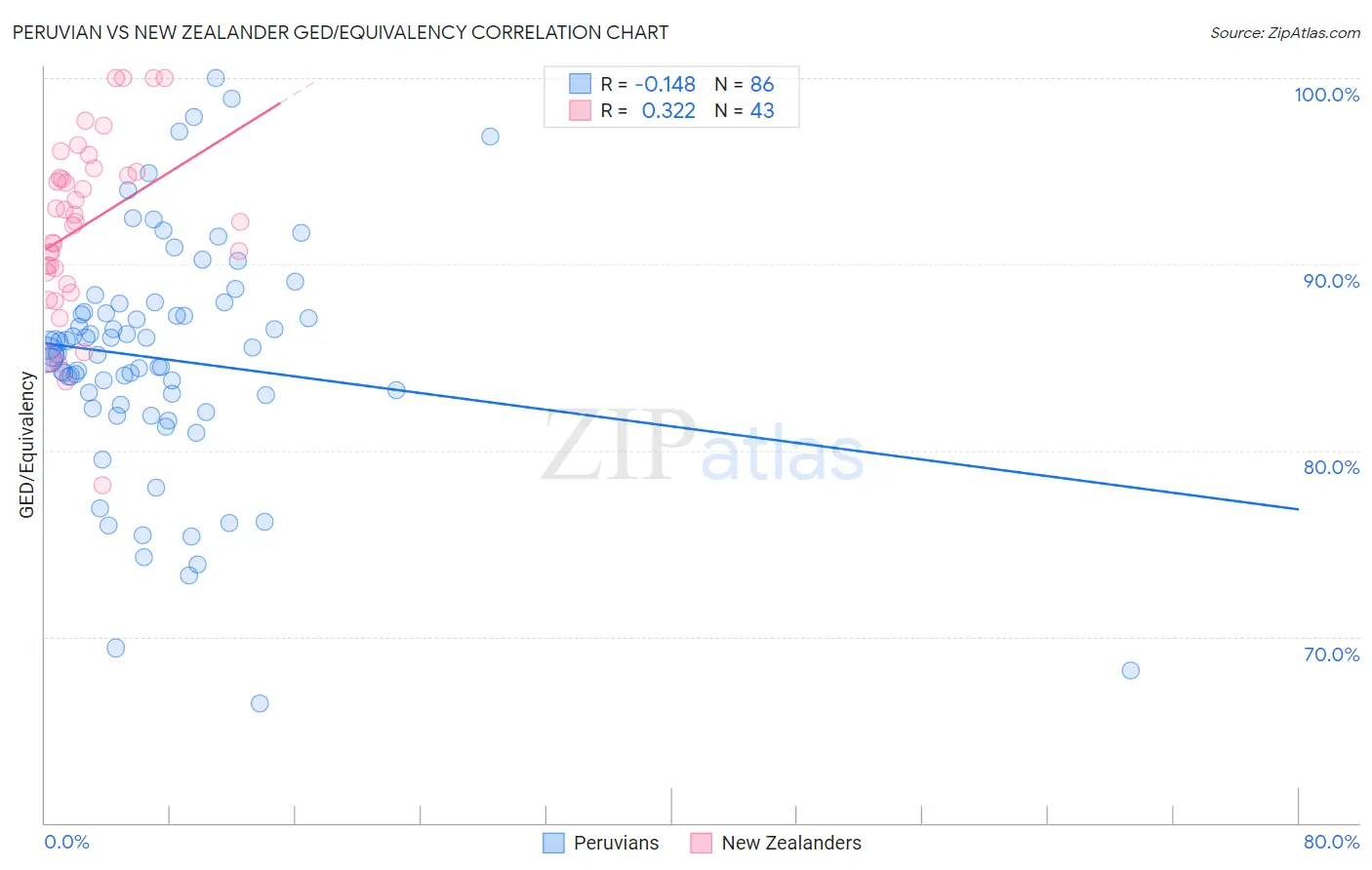 Peruvian vs New Zealander GED/Equivalency