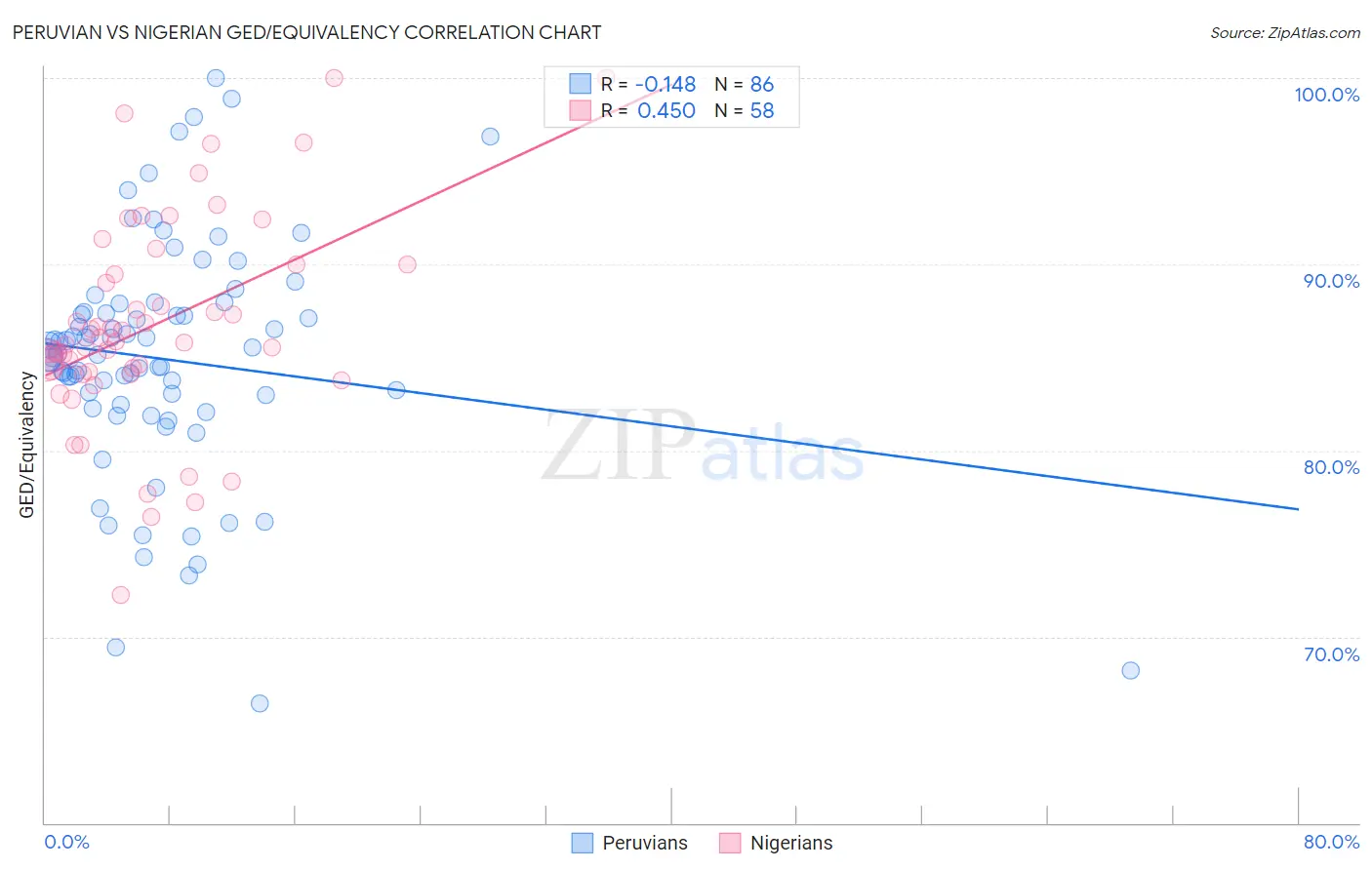 Peruvian vs Nigerian GED/Equivalency