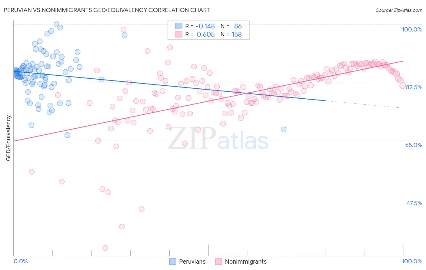 Peruvian vs Nonimmigrants GED/Equivalency