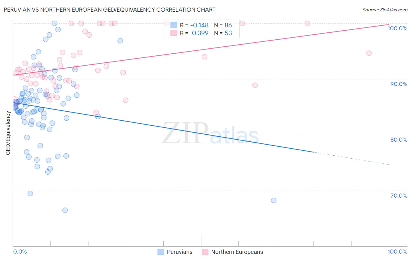 Peruvian vs Northern European GED/Equivalency