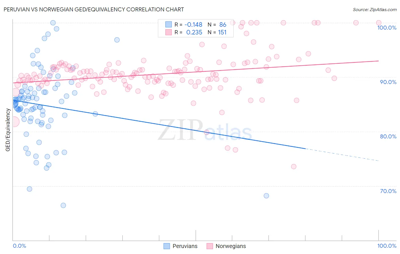 Peruvian vs Norwegian GED/Equivalency