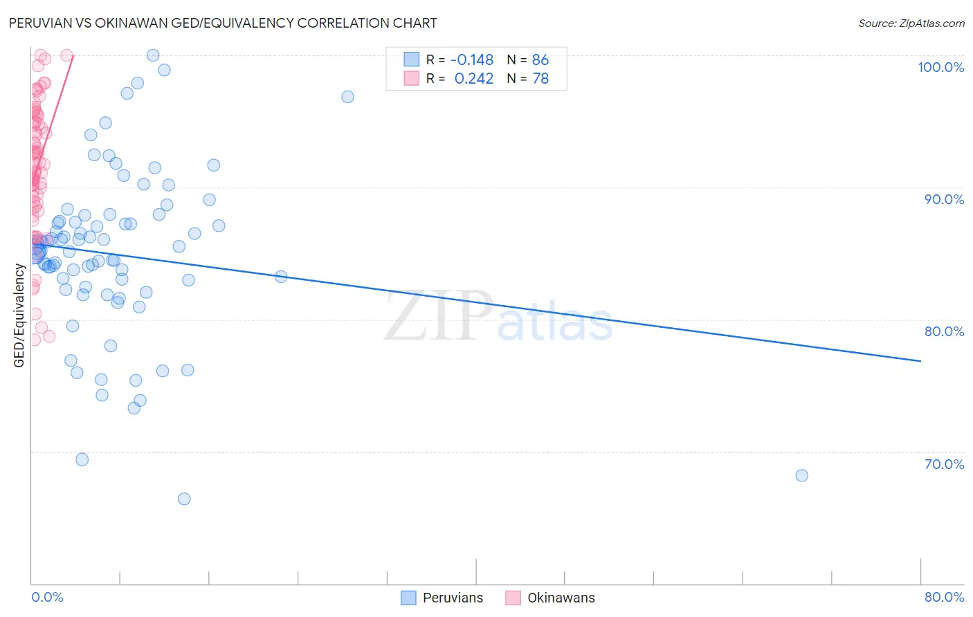 Peruvian vs Okinawan GED/Equivalency