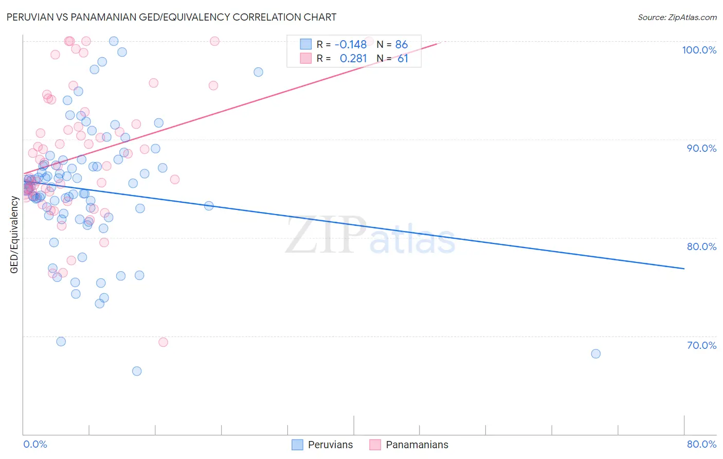 Peruvian vs Panamanian GED/Equivalency
