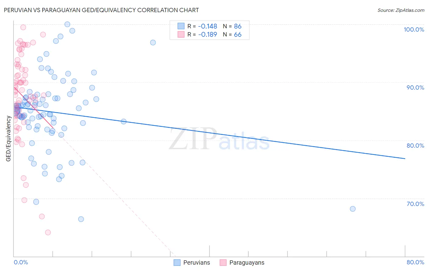 Peruvian vs Paraguayan GED/Equivalency