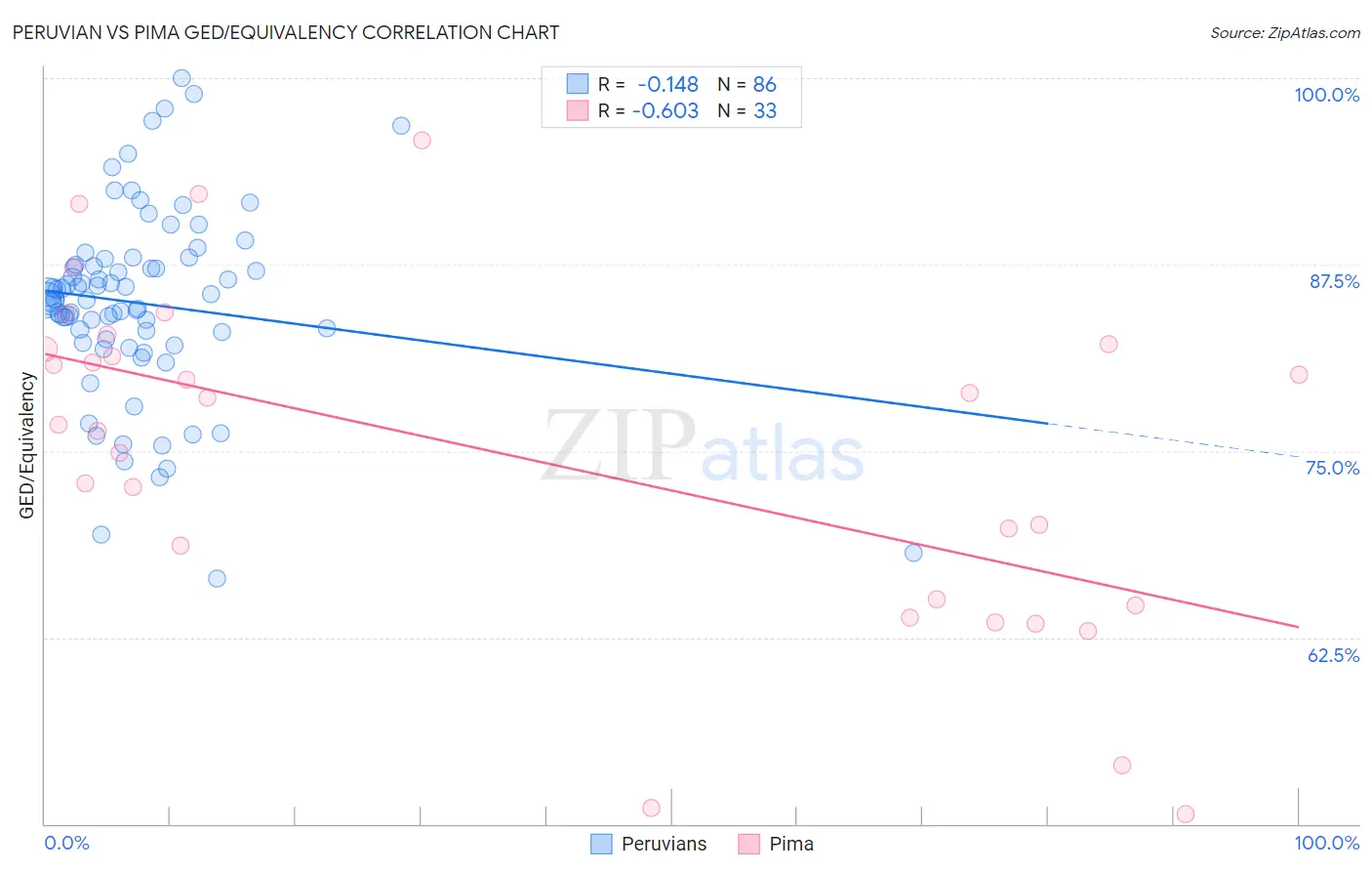 Peruvian vs Pima GED/Equivalency
