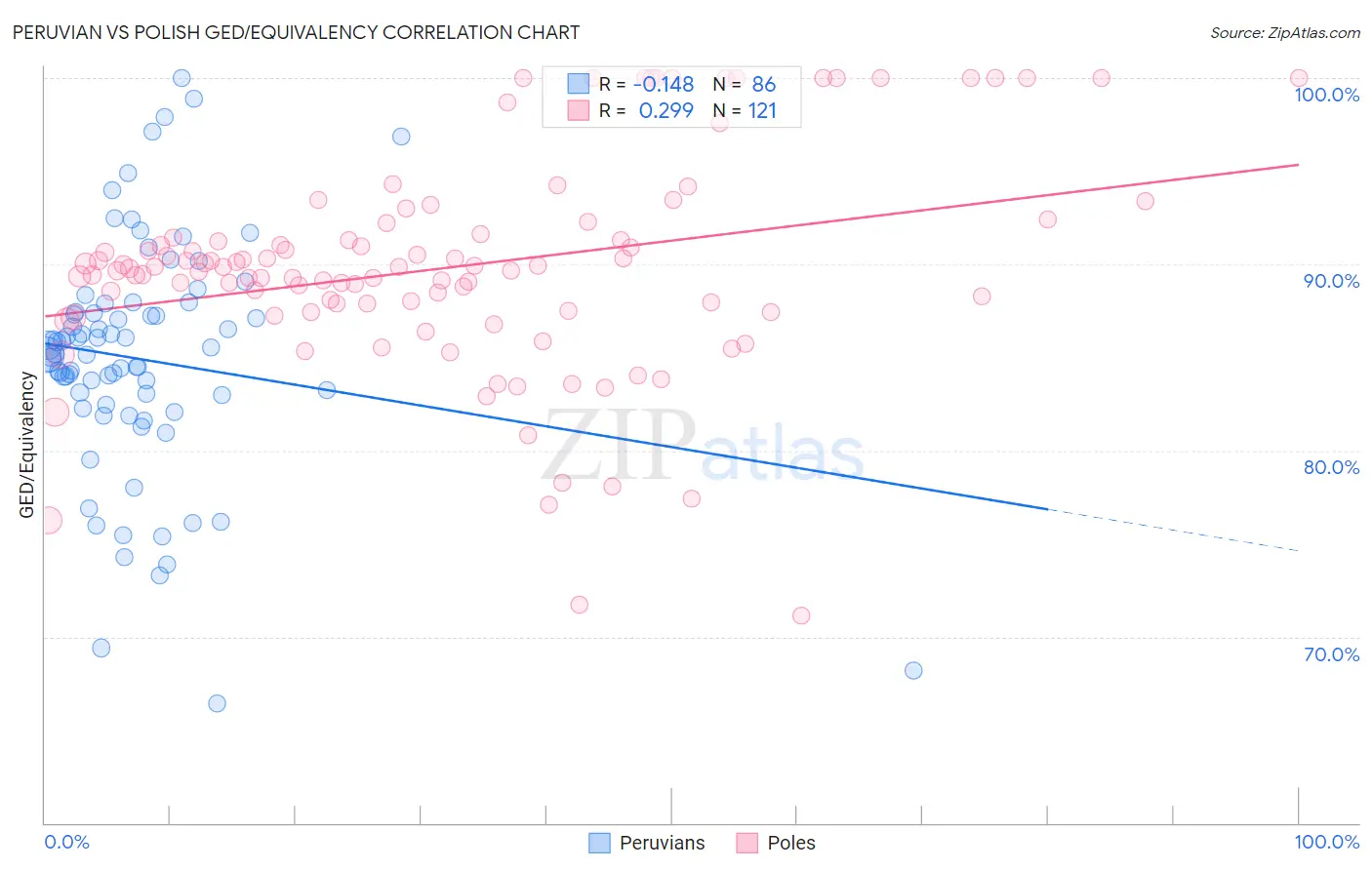Peruvian vs Polish GED/Equivalency