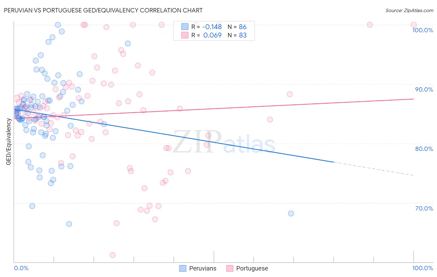 Peruvian vs Portuguese GED/Equivalency