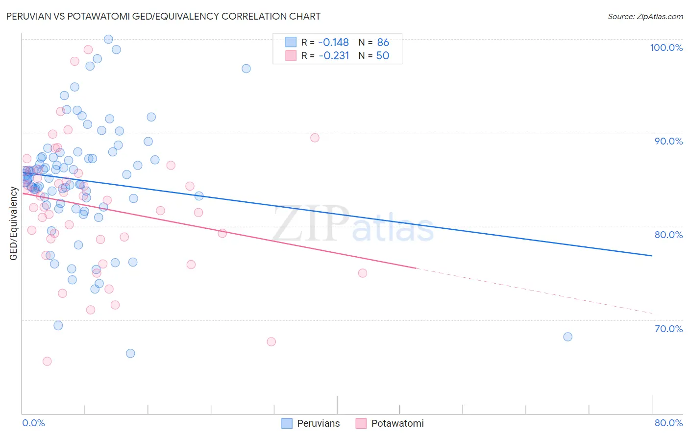 Peruvian vs Potawatomi GED/Equivalency