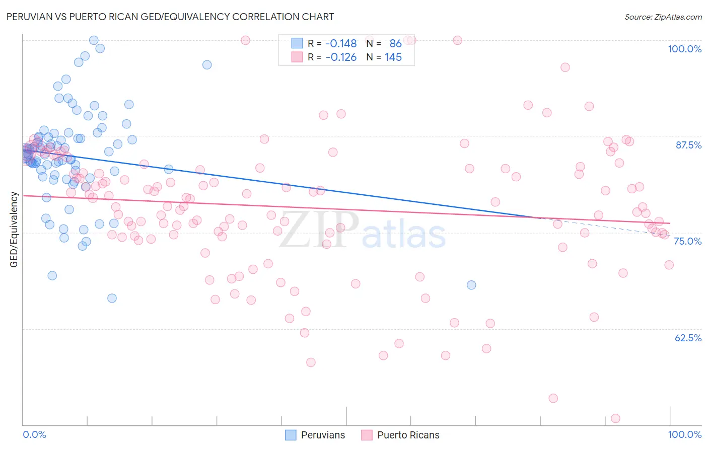 Peruvian vs Puerto Rican GED/Equivalency