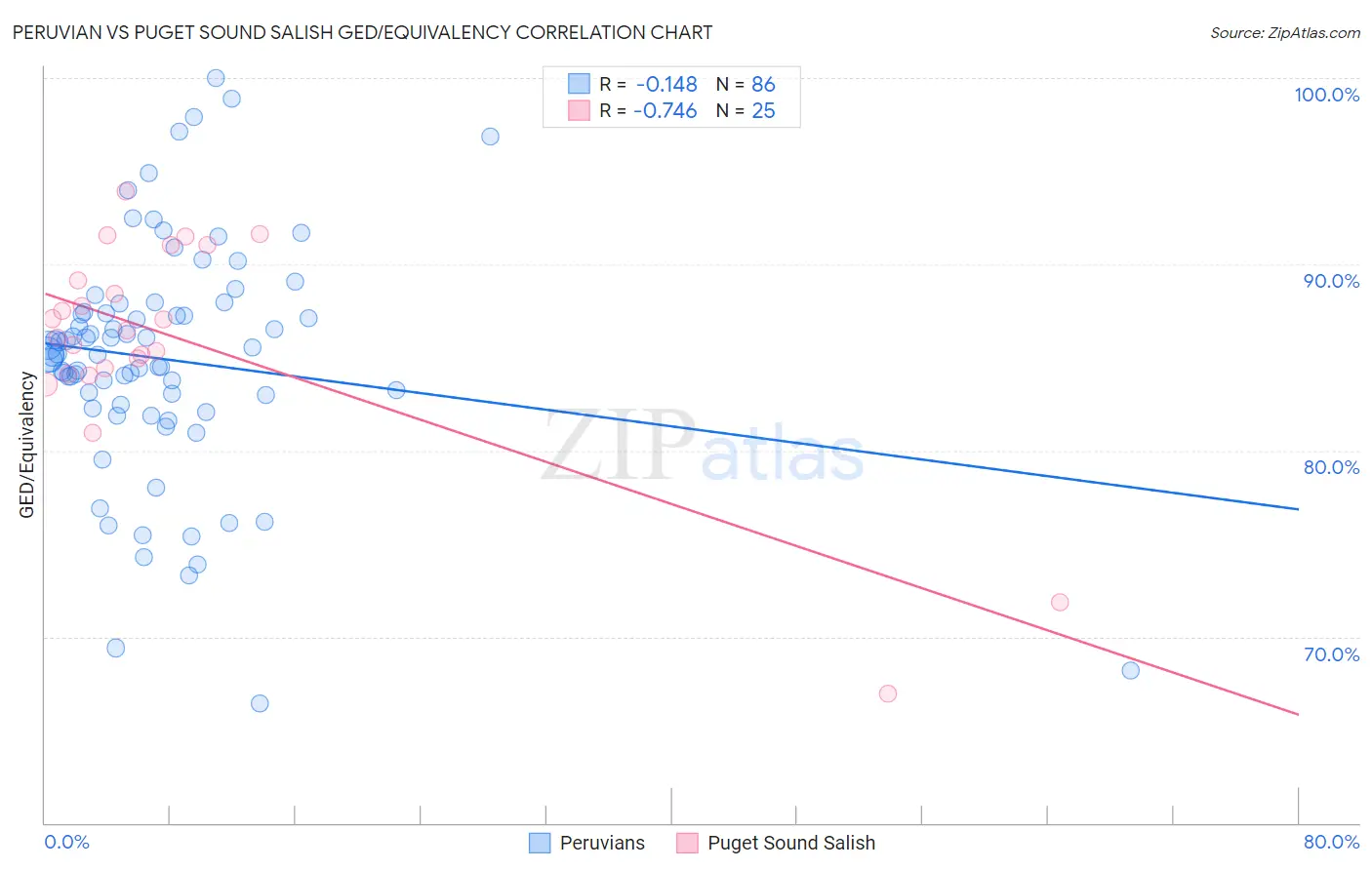 Peruvian vs Puget Sound Salish GED/Equivalency