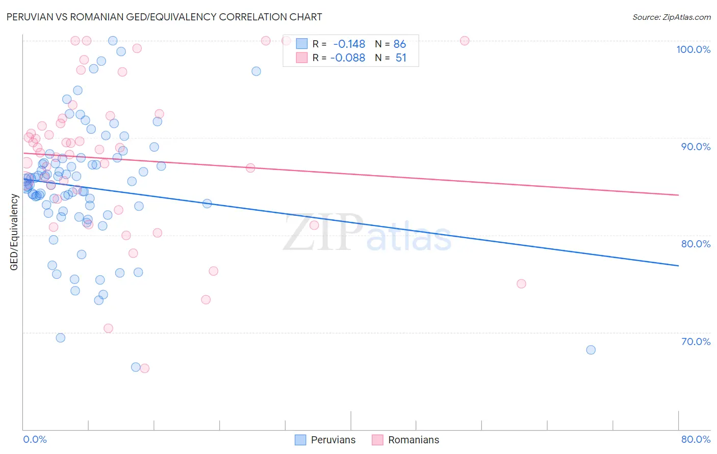 Peruvian vs Romanian GED/Equivalency