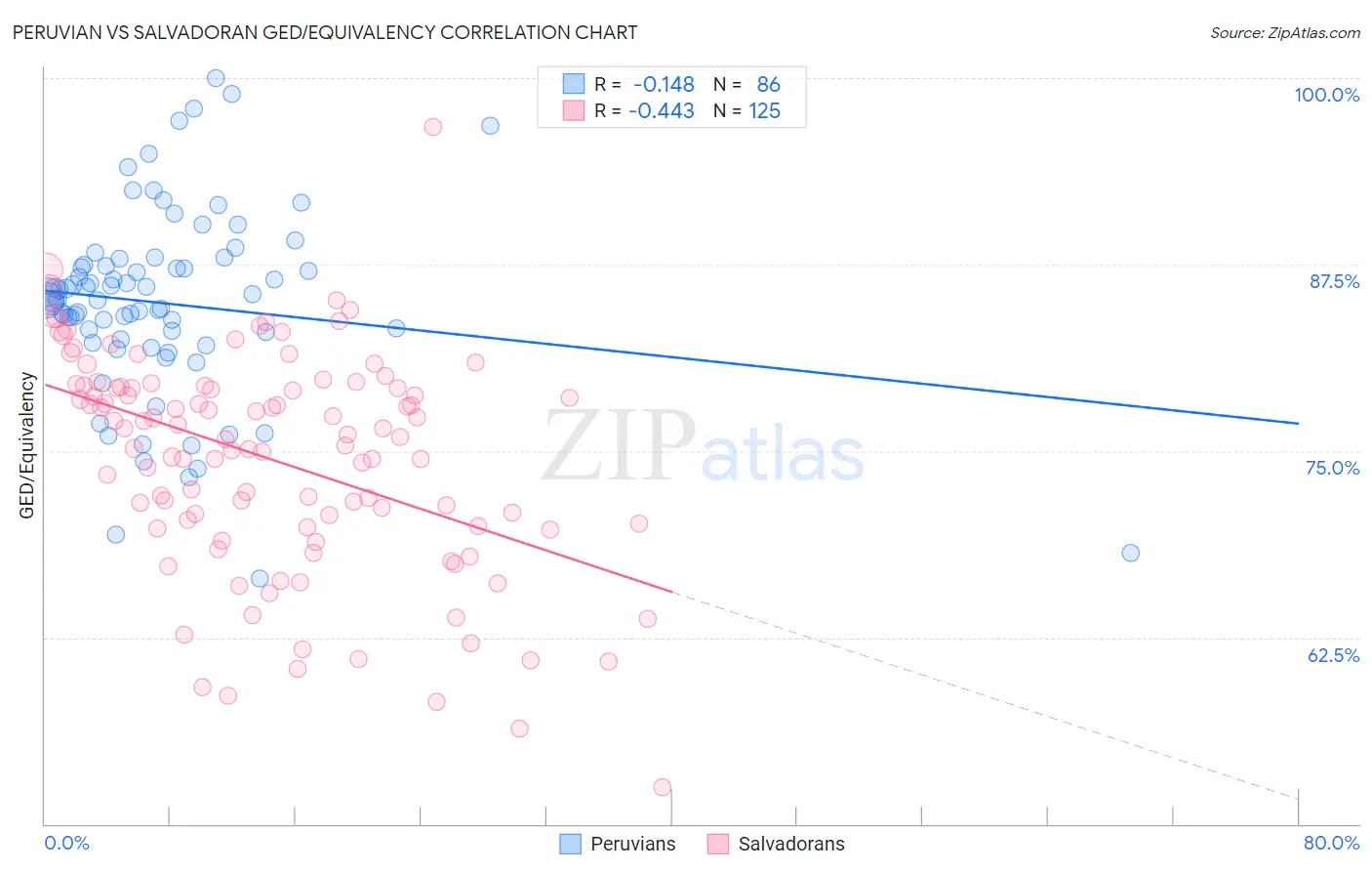 Peruvian vs Salvadoran GED/Equivalency