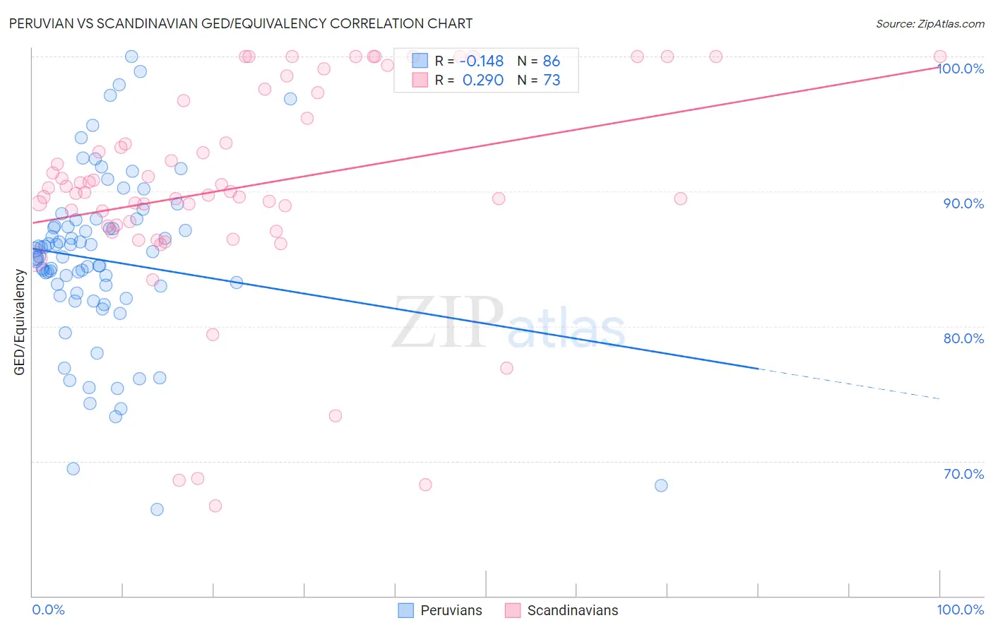 Peruvian vs Scandinavian GED/Equivalency