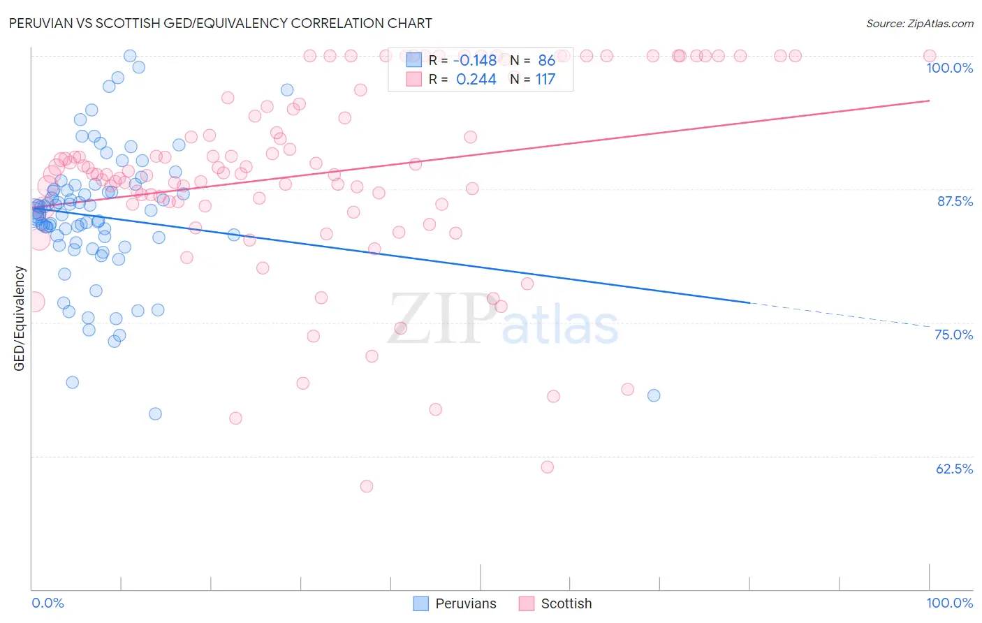 Peruvian vs Scottish GED/Equivalency
