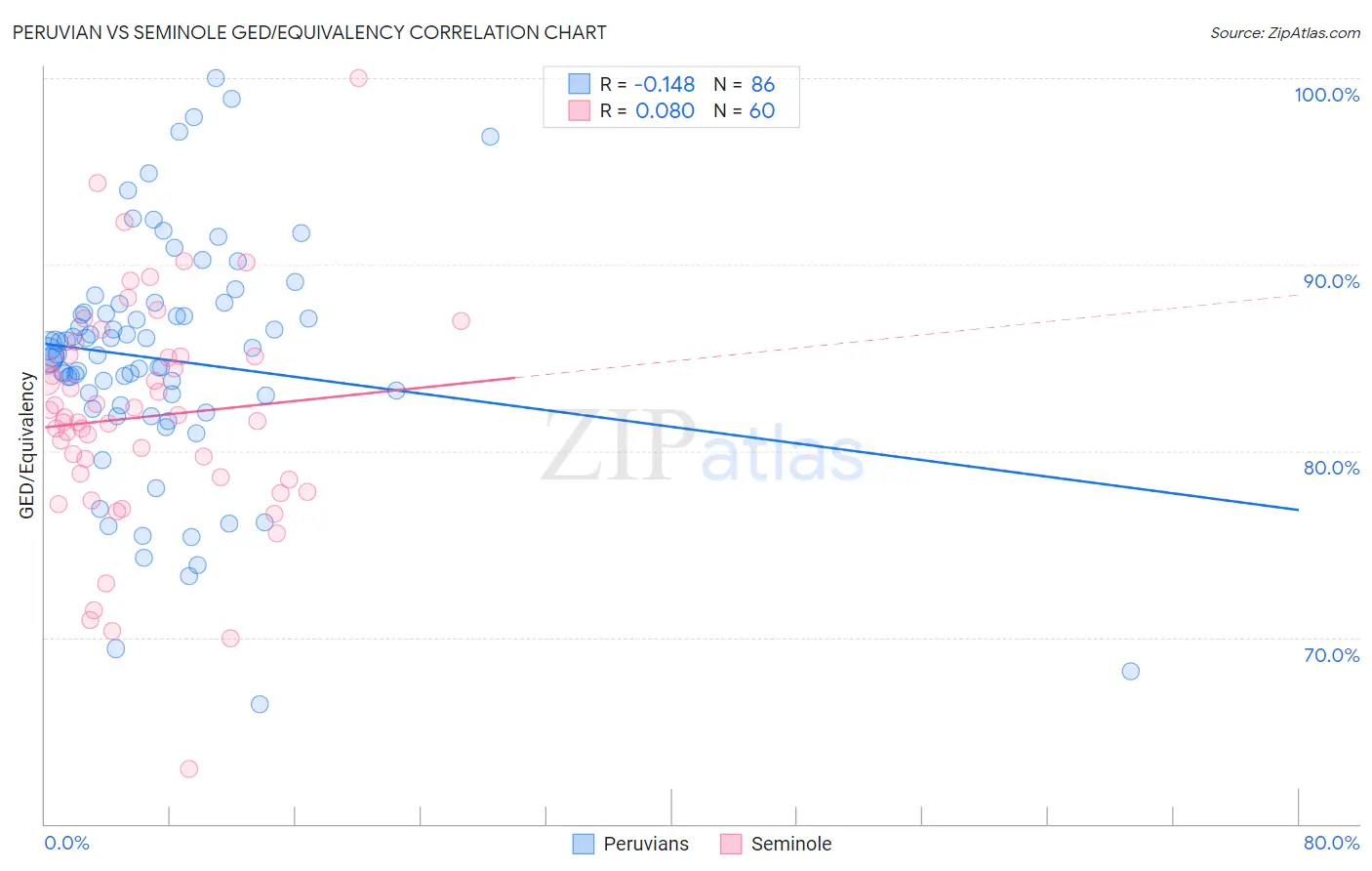 Peruvian vs Seminole GED/Equivalency