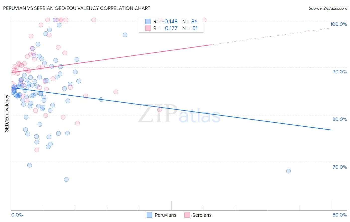 Peruvian vs Serbian GED/Equivalency