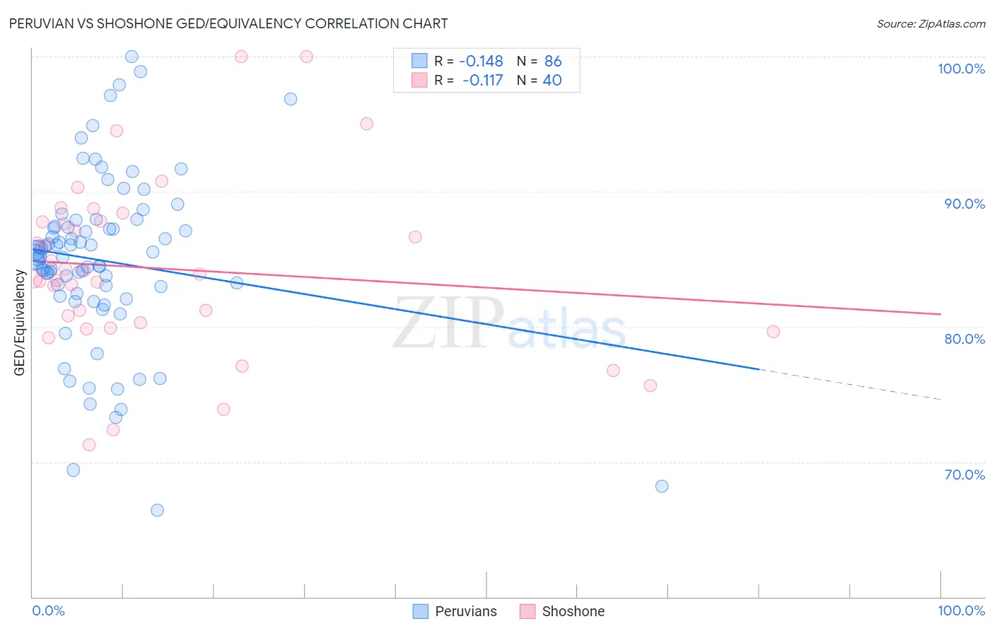 Peruvian vs Shoshone GED/Equivalency