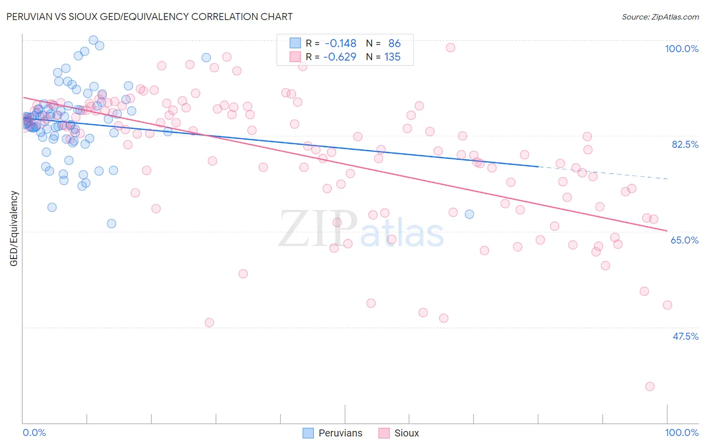 Peruvian vs Sioux GED/Equivalency