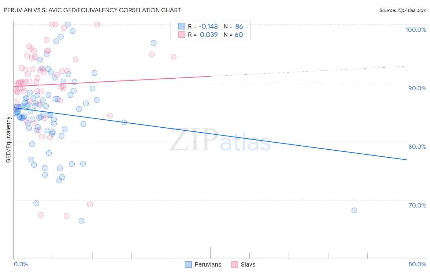 Peruvian vs Slavic GED/Equivalency