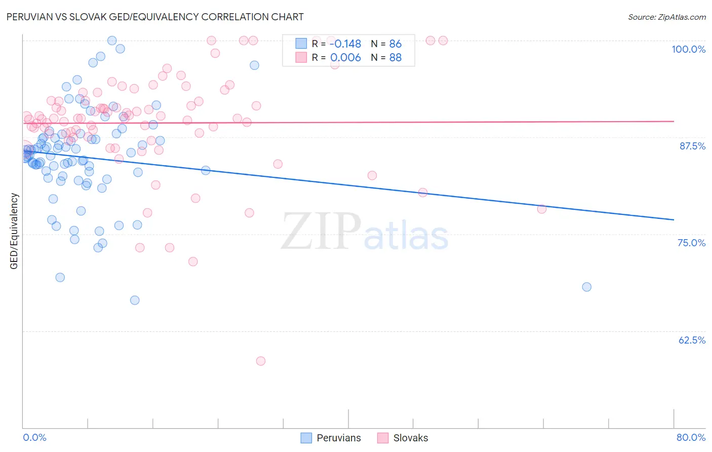 Peruvian vs Slovak GED/Equivalency