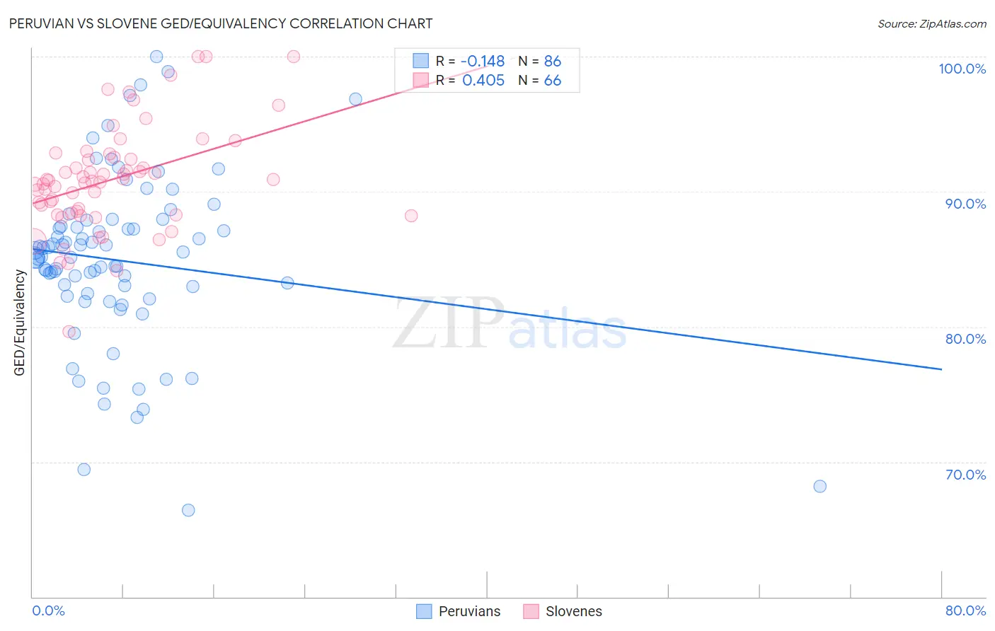 Peruvian vs Slovene GED/Equivalency