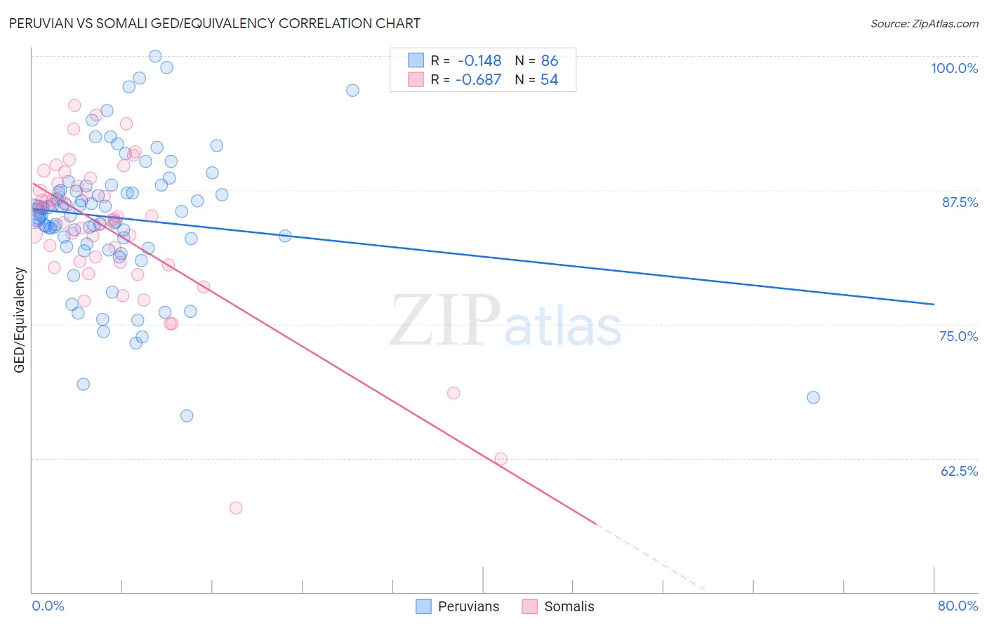 Peruvian vs Somali GED/Equivalency
