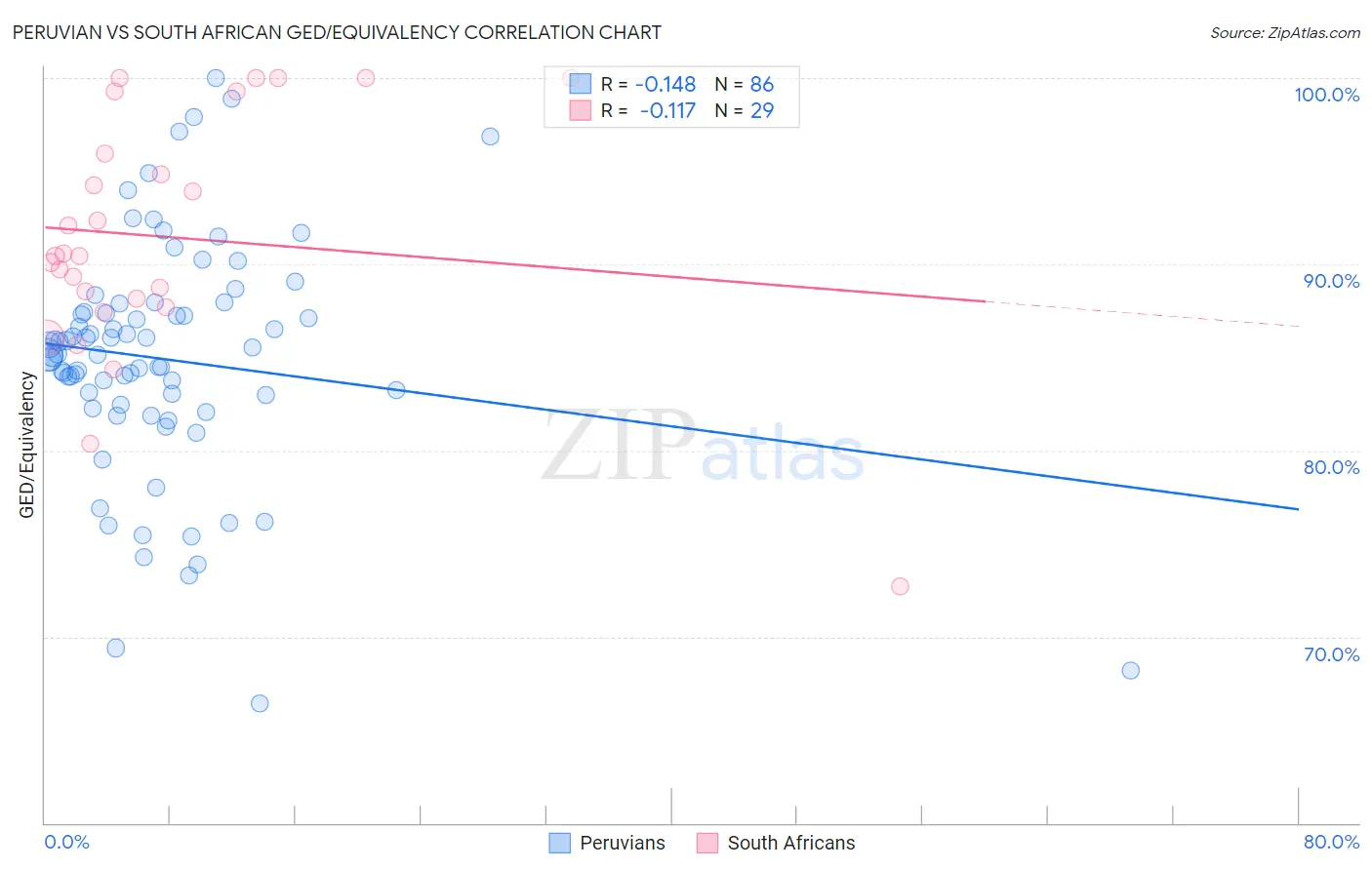 Peruvian vs South African GED/Equivalency