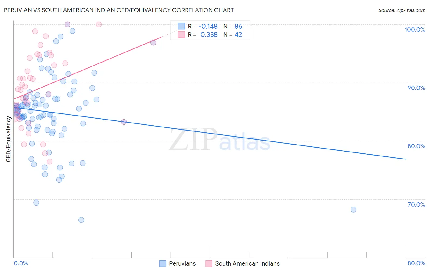Peruvian vs South American Indian GED/Equivalency