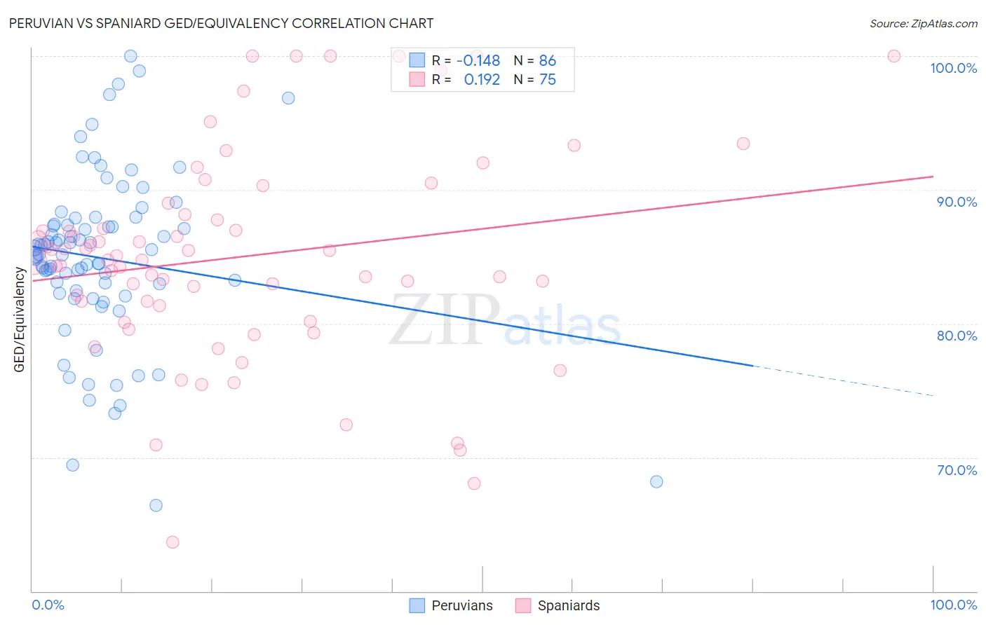 Peruvian vs Spaniard GED/Equivalency