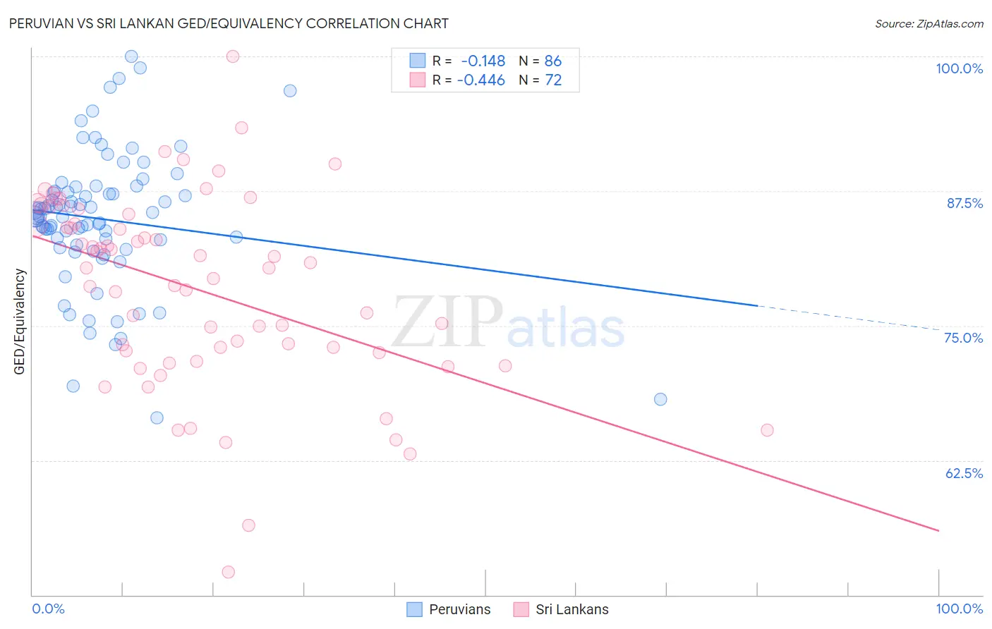 Peruvian vs Sri Lankan GED/Equivalency