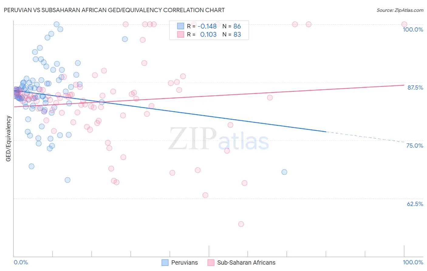 Peruvian vs Subsaharan African GED/Equivalency