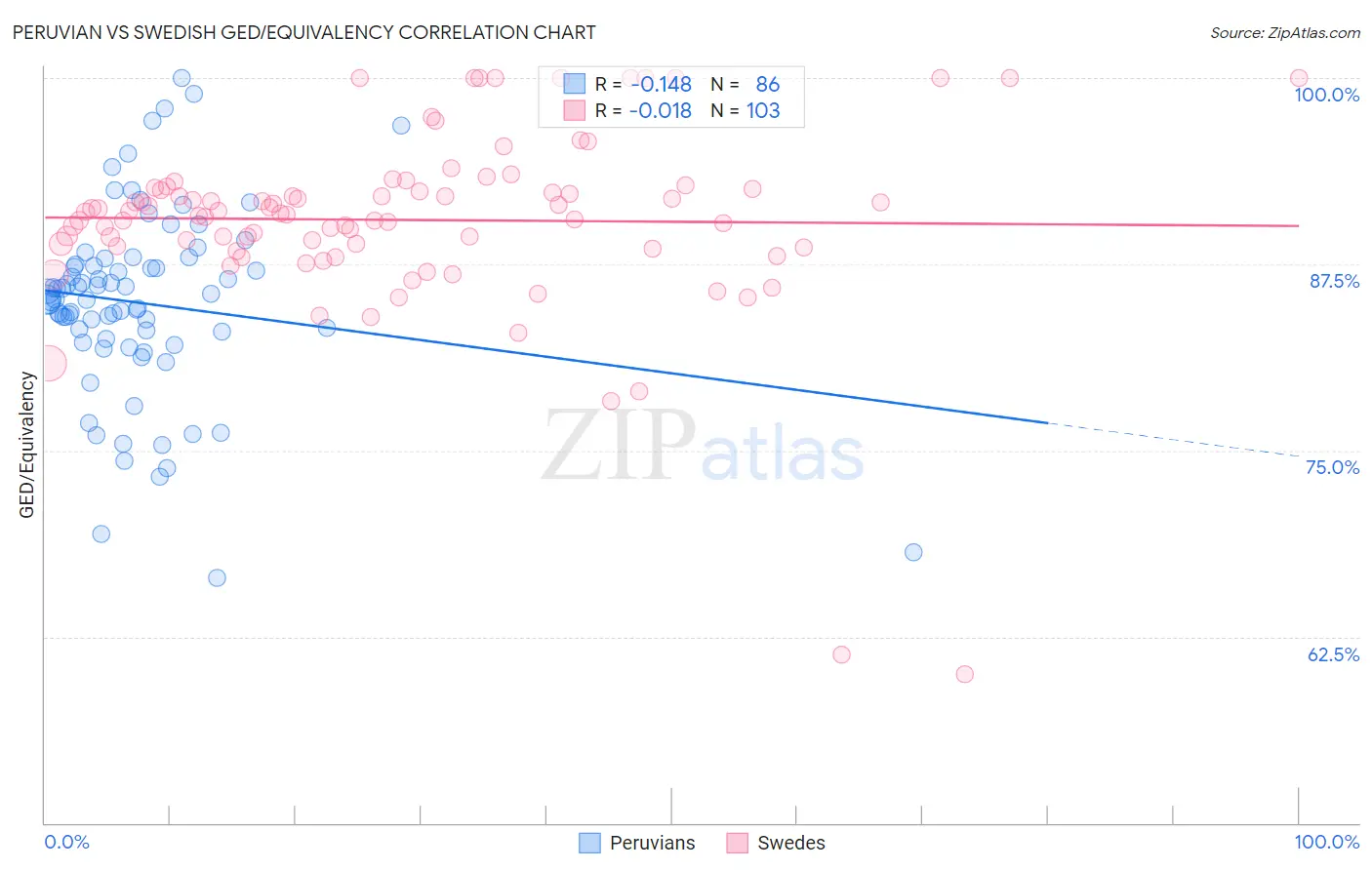 Peruvian vs Swedish GED/Equivalency