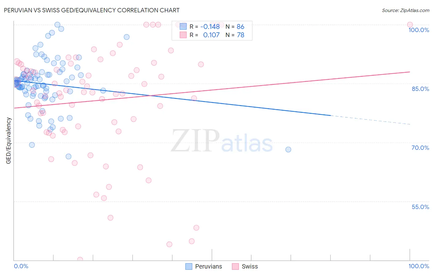 Peruvian vs Swiss GED/Equivalency