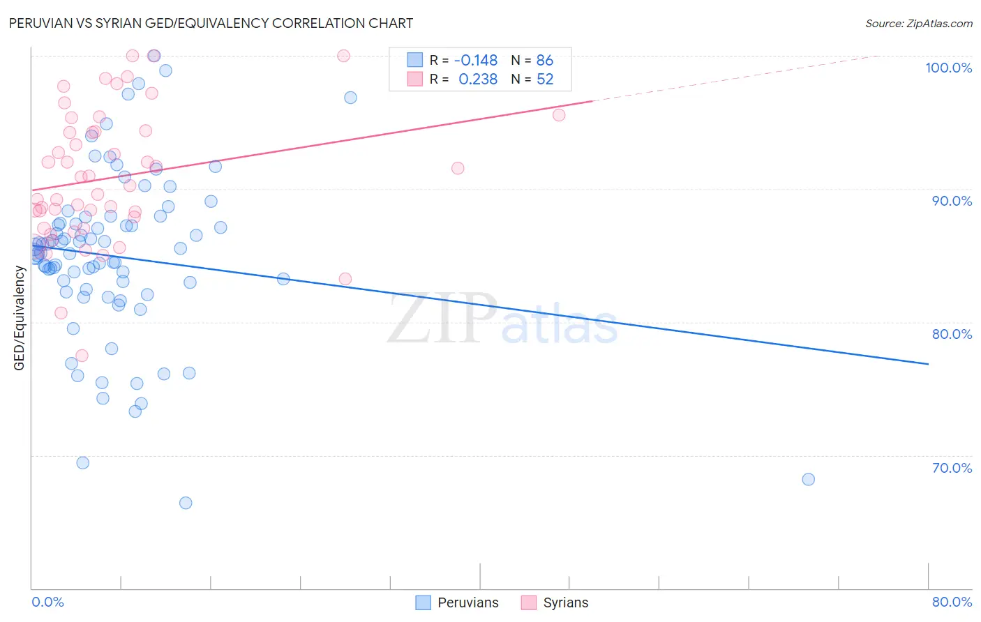 Peruvian vs Syrian GED/Equivalency